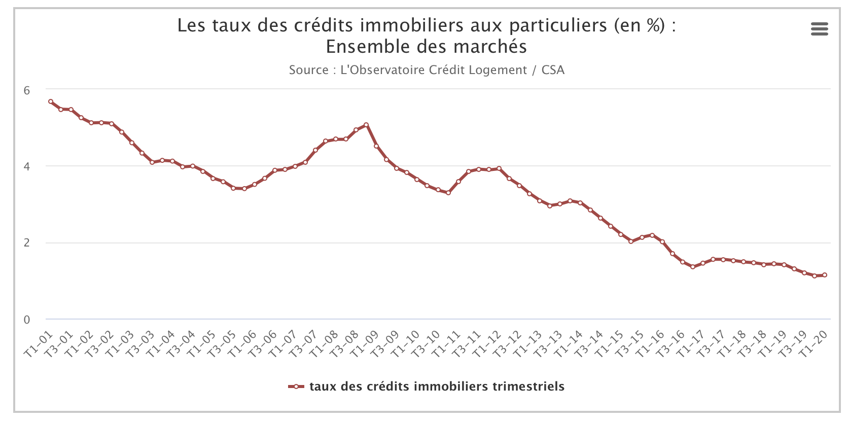 Taux moyen des crédits immobilier mars 2020